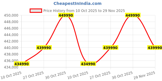 amazon.in ASUS ROG Strix SCAR 18,Intel Core Ultra 9 275HX Gaming Laptop(NVIDIA RTX 5090-24GB/175W TGP/64GB/2TB/2.5K QHD+/18"/240Hz/Windows 11/M365 Basic(1Year)*/Office Home 2024/Off Black/3.30 Kg)G835LX-SA187WS Price History Graph from 10 Oct 2025 to 29 Nov 2025