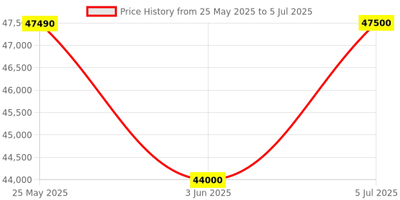 amazon.in ASUS ROG Strix X870-A DDR5 Gaming WiFi,ATX Motherboard AMD Socket AM5 for AMD Ryzen 9000 & 8000 & 7000 Series Desktop Processors Price History Graph from 25 May 2025 to 5 Jul 2025