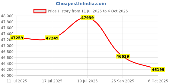 amazon.in ASUS ROG Strix X870-A Gaming WiFi, Motherboard AMD Socket AM5 for AMD Ryzen 9000 & 8000 & 7000 Series Desktop Processors Price History Graph from 11 Jul 2025 to 6 Oct 2025