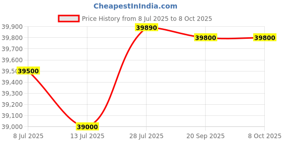 amazon.in ASUS ROG Strix XG259QNS Gaming Monitor for Esports 25" (24.5), FHD (1920x1080), Frequency 380 Hz (OC), Fast IPS, Response Time 1 ms (GTG), HDR, DisplayWidget Center, Black Price History Graph from 8 Jul 2025 to 8 Oct 2025
