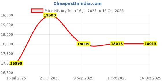 amazon.in ASUS ROG Thor 850 Certified 850W Fully-Modular RGB Power Supply with LiveDash OLED Panel (ROG-THOR-850P) Price History Graph from 16 Jul 2025 to 16 Oct 2025