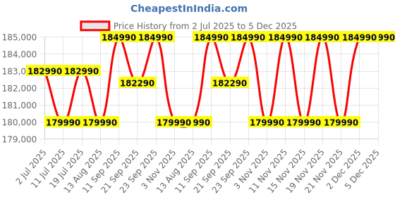 amazon.in ASUS ROG Zephyrus G14,AMD Ryzen 9 270, Gaming Laptop(RTX 5060-8GB/90W TGP/16GB/1TB/3K OLED/14/120Hz/73WHrs/Windows 11/M365 Basic (1Year)*/Office Home 2024/Eclipse Gray/1.5 Kg) GA403UM-QS007WS Price History Graph from 2 Jul 2025 to 5 Dec 2025