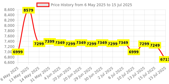 amazon.in ASUS RT-AX53U (AX1800) Dual Band WiFi 6 Extendable Router, USB, Subscription-Free Network Security, Instant Guard, Parental Control, Built-in VPN, AiMesh Compatible, Gaming & Streaming, Smart Home asus Price History Graph from 6 May 2025 to 15 Jul 2025