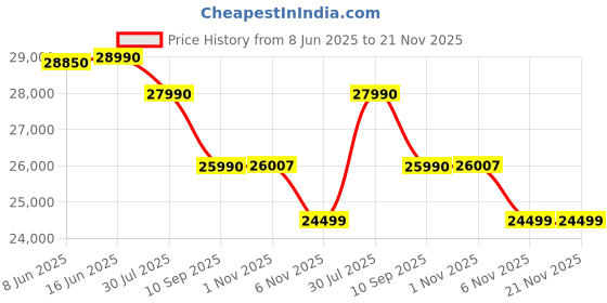 amazon.in ASUS RT-AX86U Pro (AX5700) Dual Band WiFi 6 Extendable Gaming Router, 2.5G Port, Gaming Port, Mobile Game Mode, Port Forwarding, Subscription-Free Network Security, VPN, AiMesh Compatible asus Price History Graph from 8 Jun 2025 to 21 Nov 2025