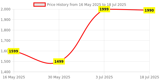 amazon.in Asus Rt-N12+ N300 Wi-Fi Router with Three Operating Modes, VPN and Two High-Performance Antennas - Dual Band asus Price History Graph from 16 May 2025 to 3 Jul 2025