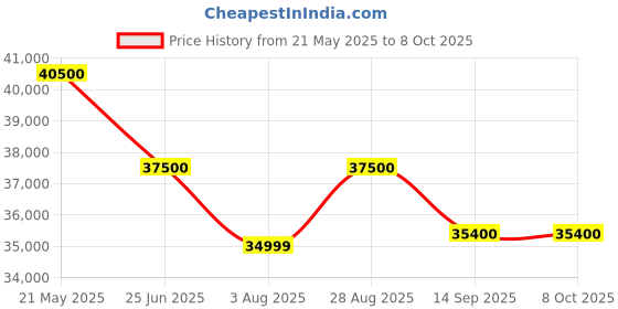 amazon.in ASUS S501ME, 4 core, Intel Core i3-13100, Tower PC (8GB/512GB SSD/Integrated Graphics/Windows 11/with Keyboard & Mouse/Black/5.9kg), S501ME-313100039W Price History Graph from 21 May 2025 to 7 Oct 2025