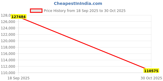 amazon.in ASUS The SFF-Ready Prime GeForce RTX™ 4070 12GB GDDR6X Graphics Card (PCIe® 4.0, 12GB GDDR6X, DLSS 3, HDMI 2.1a, DisplayPort™ 1.4a) Price History Graph from 18 Sep 2025 to 30 Oct 2025