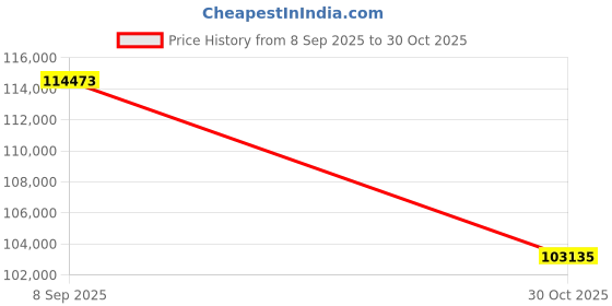 amazon.in ASUS The SFF-Ready Prime GeForce RTX™ 5070 12GB GDDR7 White OC Edition Graphics Card (PCIe® 5.0, 12GB GDDR7, HDMI®/DP 2.1, 2.5-Slot, Axial-tech Fans, Dual BIOS) Price History Graph from 8 Sep 2025 to 30 Oct 2025