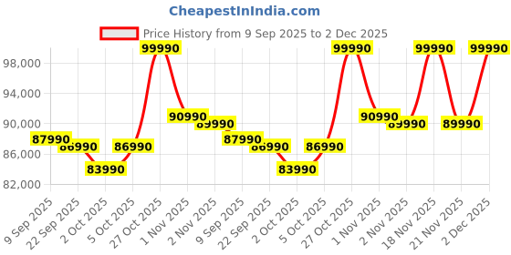 amazon.in ASUS TUF A16, AMD Ryzen 7 7445HS, Gaming Laptop (RTX 4050-6GB/140W TGP/16GB RAM/1TB SSD/FHD+/16"/144Hz/56Whrs/Windows 11/M365 Basic (1Year)*/Office Home 2024/Mecha Gray/2.2Kg) FA607NUG-RL189WS Price History Graph from 9 Sep 2025 to 2 Dec 2025