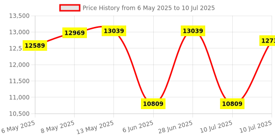 amazon.in ASUS Tuf B760M-E D4 Ddr4 ATX Motherboard with Intel Socket Lga1700 for Intel Core 14Th&13Th Gen Processors, Intel Core 12Th Gen, Pentium Gold and Celeron Processors asus Price History Graph from 6 May 2025 to 10 Jul 2025