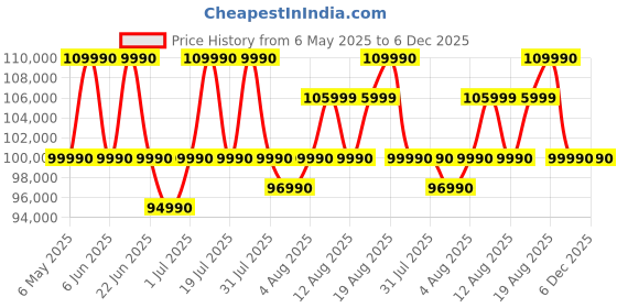 amazon.in ASUS TUF F15 13th Gen, Intel Core i7-13620H Gaming Laptop(NVIDIA RTX 4060-8GB/140W TGP/16GB RAM/512GB SSD/FHD/15.6"/144Hz/RGB KB/90Whr/Windows 11/Office 2021/Mecha Gray/2.20kg) FX507VV-LP287W Price History Graph from 6 May 2025 to 6 Dec 2025
