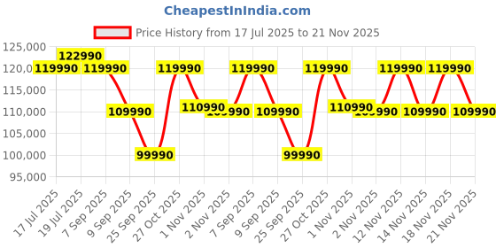amazon.in ASUS TUF F16,13th Gen,Intel Core i5-13450HX,Gaming Laptop(RTX 5050-8GB/115W TGP/16GB RAM/1TB SSD/FHD+/16"/165Hz/90Whr/Windows 11/M365 Basic (1Year)*/Office Home 2024/Jaeger Gray/2.5 Kg)FX608JH-RV057WS Price History Graph from 17 Jul 2025 to 21 Nov 2025