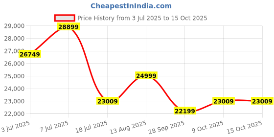 amazon.in ASUS TUF Gaming 1200W Gold Power Supply (Axial-tech Fan Design, Dual Ball Fan Bearings, Protective PCB Coating, 80 Plus Gold and Military-Grade Certification, Fully Modular, 10-Year Warranty) Price History Graph from 3 Jul 2025 to 14 Oct 2025