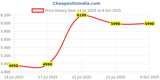 amazon.in ASUS TUF Gaming 550W Bronze PSU, Power Supply(Axial-tech Fan Design, Dual Ball Fan Bearings, 0dB Technology, 80 Plus Bronze Certification, 80cm 8-pin CPU Connector, 6-Year Warranty) (90YE00D2-B0NA00) asus Price History Graph from 14 Jul 2025 to 9 Oct 2025