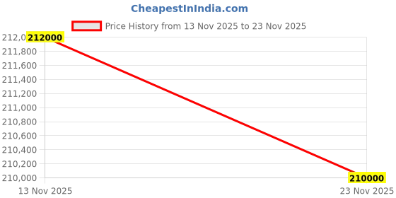 amazon.in ASUS TUF Gaming AMD Radeon RX 7900 XT OC Edition Gaming Graphics Card (PCIe 4.0, 20GB GDDR6 Memory, 1x HDMI 2.1, 3X DisplayPort 2.1, GPU Tweak III, TUF-RX7900XT-O20G-GAMING) Price History Graph from 13 Nov 2025 to 23 Nov 2025