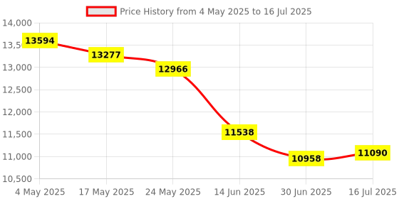 amazon.in ASUS TUF Gaming B550M-E Micro ATX Motherboard Intel B760 Chipset DDR4 Price History Graph from 4 May 2025 to 16 Jul 2025