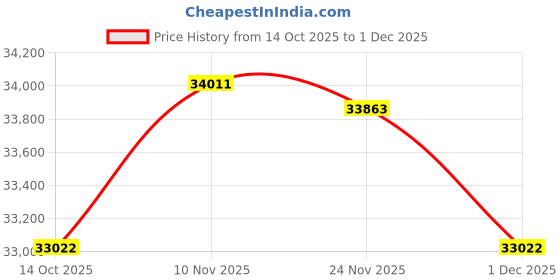amazon.in ASUS TUF GAMING B550M-PLUS WiFi II AMD AM4 (3rd Gen Ryzen) microATX gaming motherboard (PCIe 4.0, WiFi 6 2.5Gb LAN, BIOS FlashBack, HDMI 2.1, USB 3.2 Gen 2, Addressable Gen 2 RGB header and AURA Sync) Price History Graph from 14 Oct 2025 to 1 Dec 2025