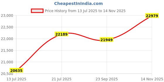 amazon.in Asus TUF Gaming B760M-PLUS WiFi II Motherboard Price History Graph from 13 Jul 2025 to 14 Nov 2025