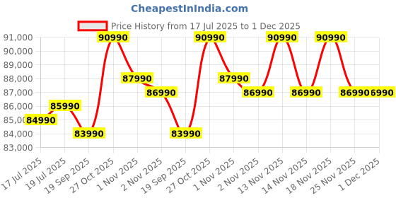 amazon.in ASUS TUF Gaming F16, 16" FHD+ (1920 x 1200), Intel Core 5 210H, Gaming Laptop (16GB RAM/512GB SSD/RTX 4050/Windows 11/M365 Basic (1Year)*/Office Home 2024/Mecha Gray/2.2 Kg), FX677VU-RL055WS Price History Graph from 17 Jul 2025 to 30 Nov 2025