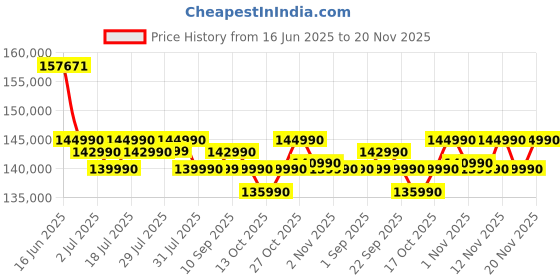 amazon.in ASUS TUF Gaming F16,Intel Core i7 14650HX, Gaming Laptop(RTX 5060-8GB/115W TGP/16GB/1TB /FHD+/16"/165Hz/90WHrs/Windows 11/M365 Basic (1Year)*/Office Home 2024/Jaeger Gray/2.2 Kg) FX608JMR-RV049WS Price History Graph from 16 Jun 2025 to 20 Nov 2025