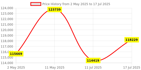 amazon.in Asus TUF Gaming Geforce RTX 4070 Ti Super BTF White OC Edition 16GB GDDR6X with DLSS3, Innovativepci_E_X16 High-Power Connector, and Enhanced Durability Price History Graph from 2 May 2025 to 17 Jul 2025