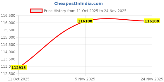 amazon.in ASUS TUF Gaming GeForce RTX 5070 12GB GDDR7 OC Edition Gaming Graphics Card (PCIe 5.0, HDMI/DP 2.1, 3.125-slot, Military-Grade Components, Protective PCB Coating, axial-tech Fans) Price History Graph from 11 Oct 2025 to 21 Nov 2025