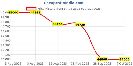 amazon.in ASUS TUF Gaming GeForce RTX ™ 5060 8GB GDDR7 OC Edition Gaming Graphics Card (PCIe® 5.0, HDMI®/DP 2.1, 3.1-Slot, Military-Grade Components, Protective PCB Coating, axial-tech Fans) Price History Graph from 5 Aug 2025 to 7 Oct 2025