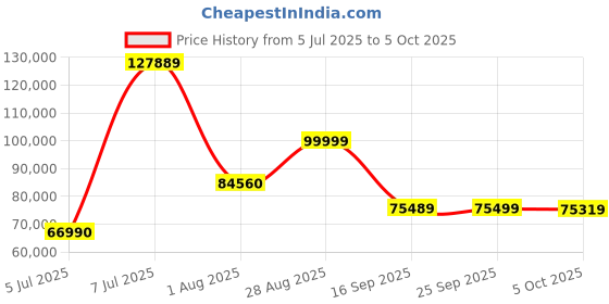 amazon.in ASUS TUF Gaming GeForce RTX ™ 5070 12GB GDDR7 OC Edition Gaming Graphics Card (PCIe® 5.0, HDMI®/DP 2.1, 3.125-slot, Military-Grade Components, Protective PCB Coating, axial-tech Fans) Price History Graph from 5 Jul 2025 to 5 Oct 2025