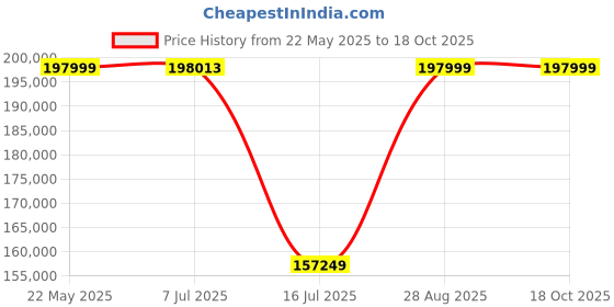 amazon.in ASUS TUF Gaming GeForce RTX ™ 5080 16GB GDDR7 OC Edition Gaming Graphics Card (PCIe® 5.0, HDMI®/DP 2.1, 3.6-Slot, Military-Grade Components, Protective PCB Coating, axial-tech Fans, Vapor Chamber) Price History Graph from 22 May 2025 to 17 Oct 2025