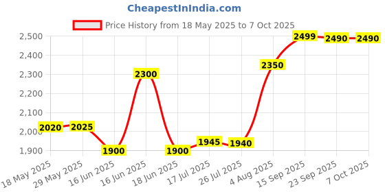 amazon.in ASUS TUF Gaming M3 Gen II Gaming Mouse, Wired, 59g Lightweight, IP56 dust & Water Resistance, Antibacterial Guard, 8K DPI Optical Sensor, 6 Programmable Buttons, Teflon Mouse feet, Black Price History Graph from 18 May 2025 to 7 Oct 2025