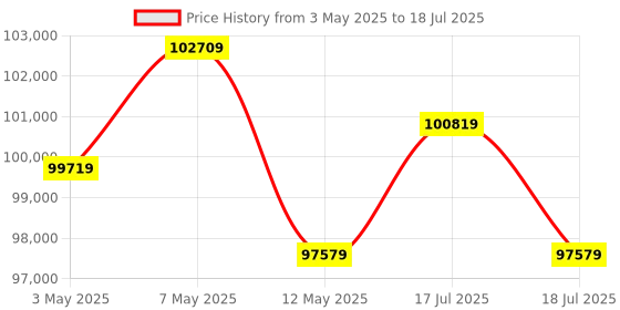 amazon.in ASUS Tuf Gaming Nvidia Geforce RTX 4070 Ti Oc Edition Gaming Graphics Card (Pcie 4.0, 12Gb Gddr6X, Hdmi 2.1A, Displayport 1.4A) - Pci_E_X4 Price History Graph from 3 May 2025 to 17 Jul 2025