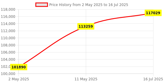 amazon.in ASUS Tuf Gaming Radeon Rx 7900 XTX Oc Edition 24Gb Gddr6 Graphics Card (Pcie 4.0, 24Gb Gddr6, Hdmi 2.1A, Displayport 2.1) - Pci_E asus Price History Graph from 2 May 2025 to 16 Jul 2025