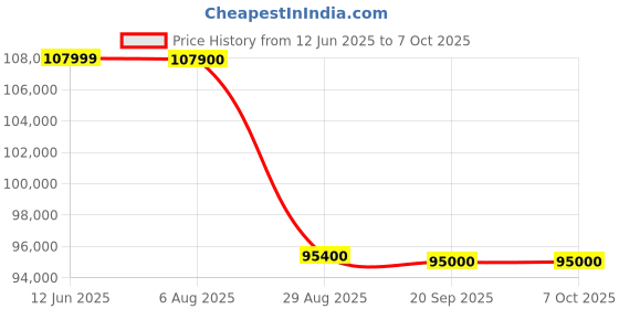 amazon.in ASUS TUF Gaming Radeon™ RX 9070 XT OC Edition 16GB GDDR6 (PCI Express 5.0, 20 Gbps​, 16GB GDDR6) Graphic Card Price History Graph from 12 Jun 2025 to 6 Oct 2025
