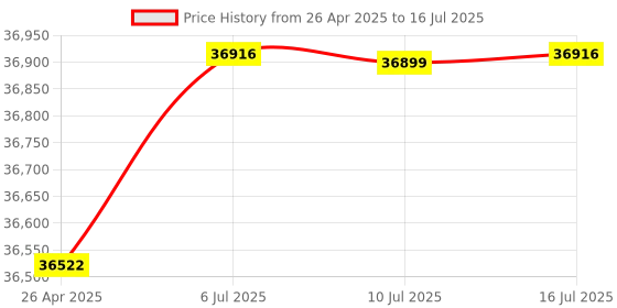 amazon.in ASUS TUF Gaming X870-PLUS WiFi Motherboard, AMD Socket AM5 for AMD Ryzen 9000 & 8000 & 7000 Series Desktop Processors Price History Graph from 26 Apr 2025 to 16 Jul 2025