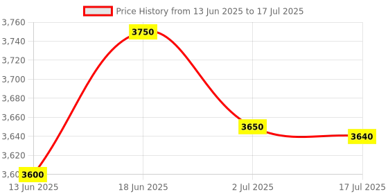 amazon.in ASUS TUF M4 Gaming Wireless Gaming Mouse | Dual Wireless Modes - Bluetooth/RF 2.4 GHz, 12K DPI Optical Sensor, 6 Programmable Buttons Price History Graph from 13 Jun 2025 to 17 Jul 2025