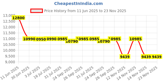 amazon.in ASUS VA259HGA Eye Care Gaming Monitor – 25-inch (24.5-inch viewable), IPS, Full HD, Frameless, 120Hz, Adaptive-Sync, 1ms MPRT, HDMI, DisplayPort, VGA, Low Blue Light, Flicker Free, Wall Mountable Price History Graph from 11 Jun 2025 to 22 Nov 2025