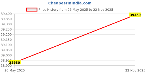 amazon.in ASUS Vivo Stick PC TS10 Intel Atom Quad Core 2GB RAM 32GB eMMC WiFi Bluetooth Built-in TPM Windows 10 Pro Price History Graph from 26 May 2025 to 22 Nov 2025