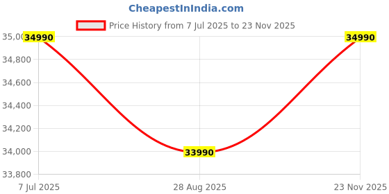 amazon.in ASUS Vivobook 14, 14" FHD (1920 x 1080),Intel Core i3-1315U Processor, (8GB RAM/512GB SSD/Intel UHD/Win 11/M365 Basic (1Year)*/Backlit Keyboard/Office Home 2024/Quiet Blue/1.40 kg), X1404VA-NK760WS Price History Graph from 7 Jul 2025 to 23 Nov 2025
