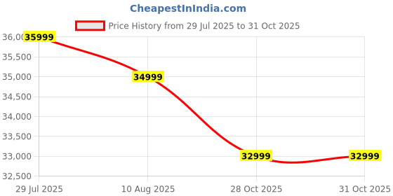 amazon.in ASUS Vivobook 14 (2023), Intel Core i3-1315U 13th Gen, 14" (35.56 cms) FHD, Thin and Light Laptop (8GB/512GB SSD/Integrated Graphics/Windows 11/Office 2021/Fingerprint/Blue/1.4 kg), X1404VA-NK321WS Price History Graph from 29 Jul 2025 to 31 Oct 2025