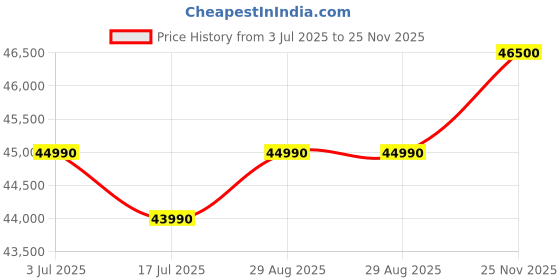 amazon.in ASUS Vivobook 15, 15.6" FHD (1920 x 1080), Intel Core i5-1334U, (8GB RAM/512GB SSD/Intel Iris Xᵉ/Win 11/M365 Basic (1Year)*/Backlit Keyboard/Office Home 2024/Quiet Blue/1.70 kg), X1504VA-NJ1765WS Price History Graph from 3 Jul 2025 to 25 Nov 2025