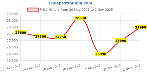 amazon.in ASUS Vivobook 15, 15.6-inch (39.62 cm) FHD, Intel Pentium Gold 7505, Thin and Light Laptop, (8GB RAM/256GB SSD/Intergrated Graphics/Windows 11 Home/Indie Black/1.8 Kg), X1500EA-EJ111WS Price History Graph from 20 May 2025 to 2 Nov 2025