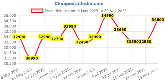 amazon.in ASUS VivoBook 15 (2022), Intel Core i3-1215U, 12th Gen, 8GB RAM, 512GB SSD, FHD, 15.6"/39.62cm, Windows 11, MS Office 2021, Icelight Silver, 1.7KG, X1502ZA-EJ322WS, Backlit KB Laptop asus Price History Graph from 6 May 2025 to 29 Nov 2025