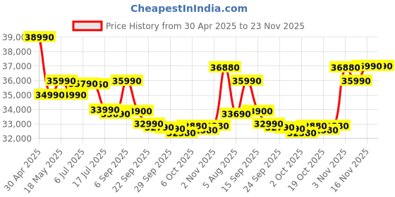amazon.in ASUS Vivobook 15 (2023), Intel Core i3-1315U 13th Gen, 15.6" (39.62 cms) FHD, Thin and Light Laptop (8GB/512GB SSD/Windows 11/Office 2021/Backlit KB/Silver/1.7 kg), X1504VA-NJ322WS Price History Graph from 30 Apr 2025 to 23 Nov 2025