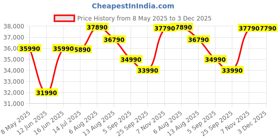 amazon.in ASUS Vivobook 15 (2024) Intel Core i3 12th Gen 1215U - (16 GB/512 GB SSD/Windows 11 Home) X1502ZA-EJ993WS Thin and Light Laptop (15.6 Inch, Icelight Silver, 1.70 Kg, with MS Office) asus Price History Graph from 8 May 2025 to 3 Dec 2025