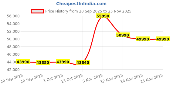 amazon.in ASUS Vivobook 15, Intel Core 5 120U,Thin & Light Laptop (Intel iGPU/16GB RAM/512GB SSD/FHD/15.6"/60Hz/Backlit Keyboard/42WHrs/Windows 11/Office 2021/Quiet Blue/1.70 kg) X1504VAP-NJ2864WS Price History Graph from 20 Sep 2025 to 24 Nov 2025