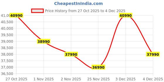 amazon.in ASUS Vivobook 15, Intel Core i3 13th Gen 1315U, 12GB RAM, 512GB SSD, FHD 15.6", Windows 11, Office Home 2024, Cool Silver, 1.7Kg, X1504VA-BQ331WS, Intel UHD iGPU, Thin & Light, 42Whrs Laptop Price History Graph from 27 Oct 2025 to 4 Dec 2025
