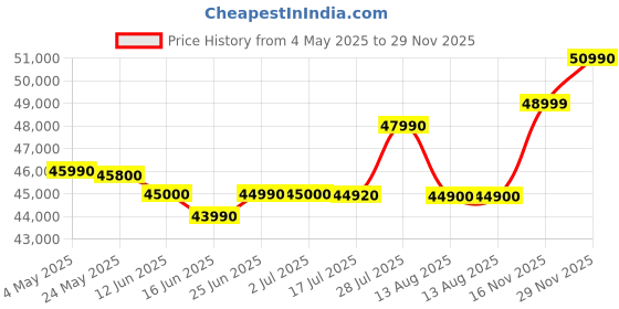 amazon.in ASUS Vivobook 15 Intel Core i5 12th Gen 1235U - (16 GB/512 GB SSD/Windows 11 Home) X1504ZA-NJ549WS Thin and Light Laptop (15.6 Inch, Quiet Blue, 1.70 kg, with MS Office) Price History Graph from 4 May 2025 to 29 Nov 2025