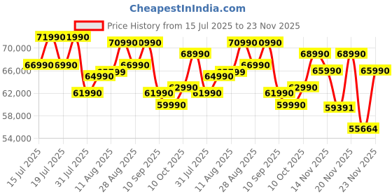 amazon.in ASUS Vivobook 15,13th Gen,Intel Core i7-13620H(Intel UHD iGPU/16GB RAM/1TB SSD/FHD/15.6"/60Hz/Backlit Keyboard/42Whr/Windows 11/M365 Basic (1Year)*/Office Home 2024/Quiet Blue/1.7 Kg)X1502VA-BQ1298WS Price History Graph from 15 Jul 2025 to 21 Nov 2025