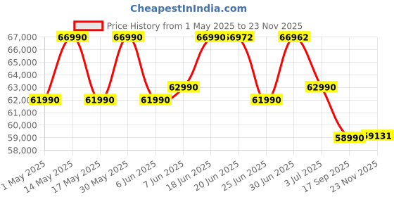 amazon.in ASUS Vivobook 15,13th Gen,Intel Core i7-13620H(Intel UHD iGPU/16GB RAM/512GB SSD/FHD/15.6"/60Hz/Backlit Keyboard/Windows 11/M365 Basic (1Year)*/Office Home 2024/Cool Silver/1.70 kg) X1502VA-BQ837WS Price History Graph from 1 May 2025 to 23 Nov 2025