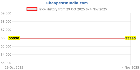 amazon.in ASUS Vivobook 15X (2023), Intel Core i5-1335U 13th Gen, 15.6" (39.62 cms) FHD, Thin and Light Laptop (16GB/512GB SSD/Iris Xᵉ Graphics/Win 11/Office 2021/Backlit KB/Black/1.6 kg), K3504VAB-NJ541WS Price History Graph from 29 Oct 2025 to 1 Nov 2025